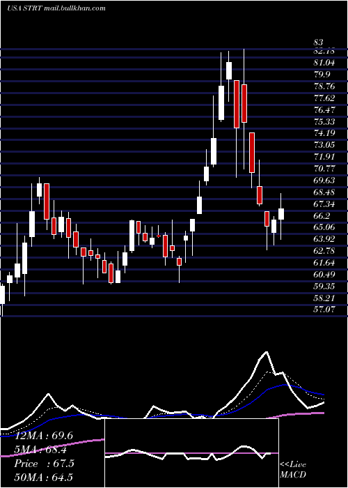  Daily chart StrattecSecurity