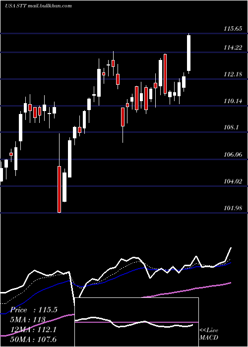  Daily chart StateStreet