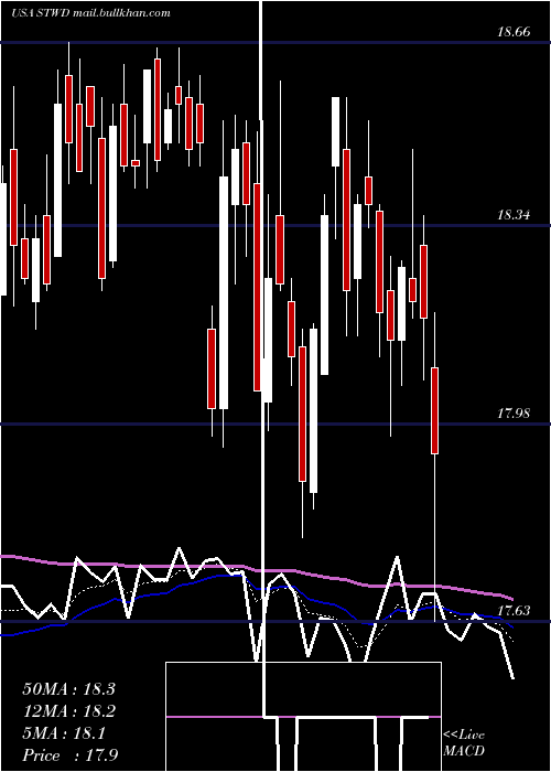  Daily chart StarwoodProperty