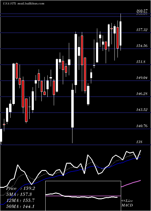  Daily chart SeagateTechnology