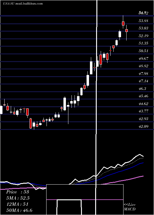  Daily chart SuncorEnergy