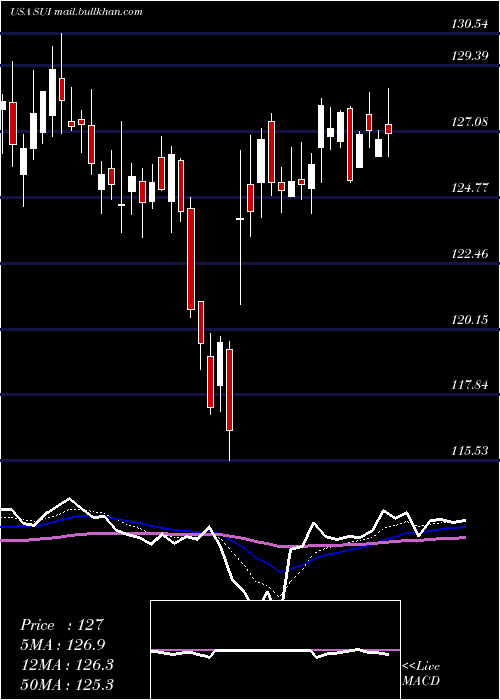  Daily chart SunCommunities