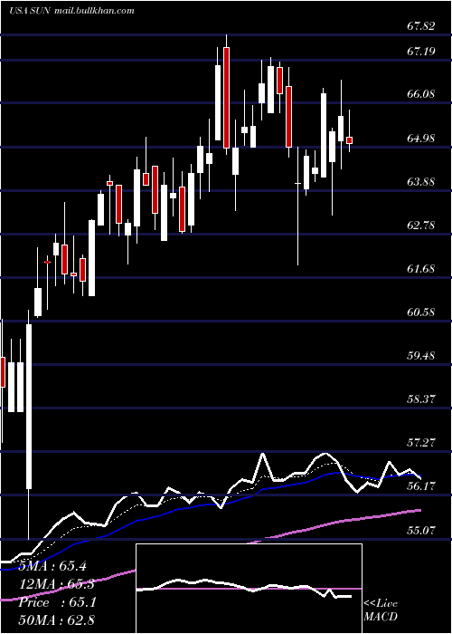  Daily chart SunocoLp