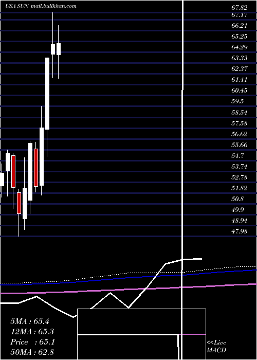  monthly chart SunocoLp