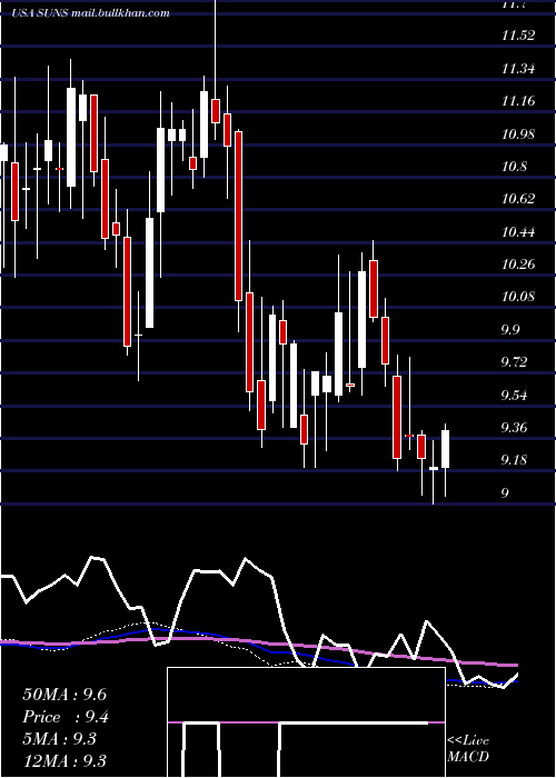  weekly chart SolarSenior