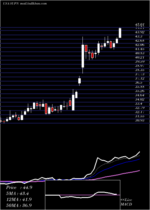  Daily chart SupernusPharmaceuticals