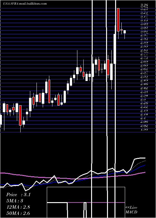  Daily chart SavaraInc