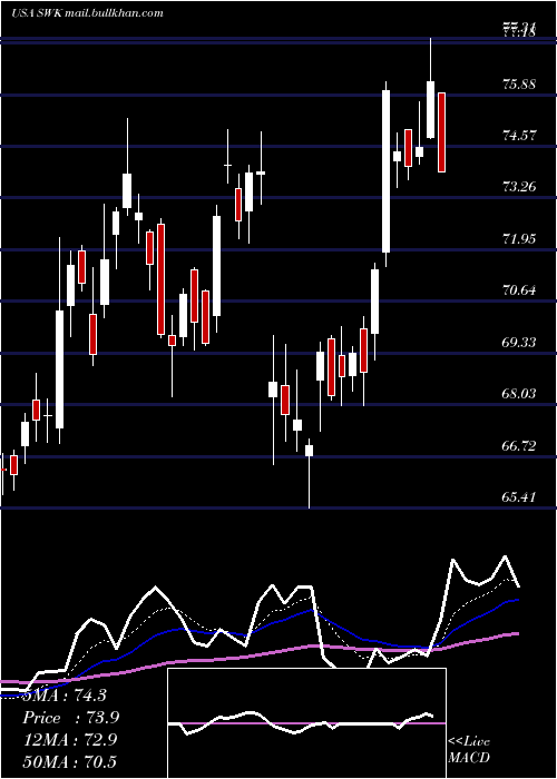  Daily chart StanleyBlack