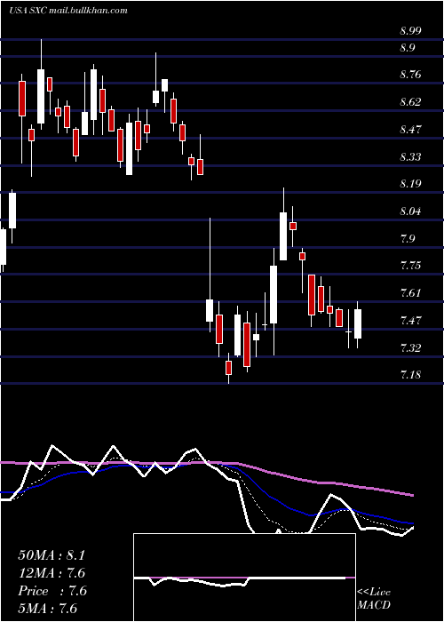  Daily chart SuncokeEnergy
