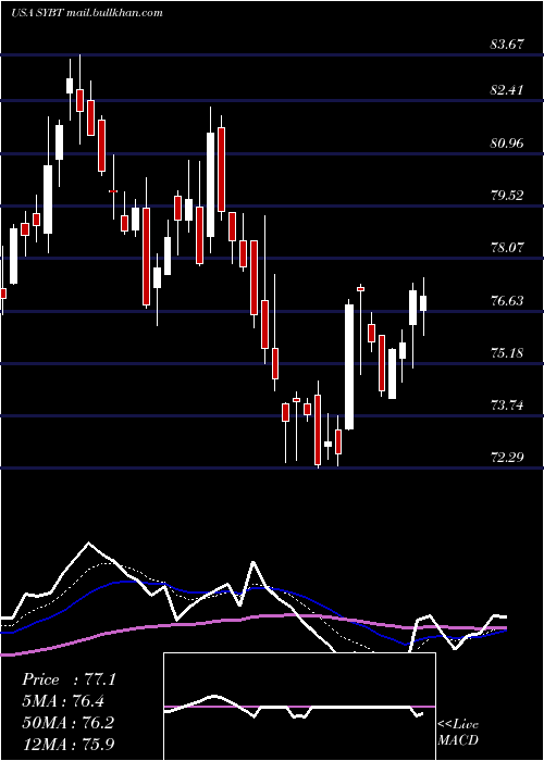  Daily chart StockYards