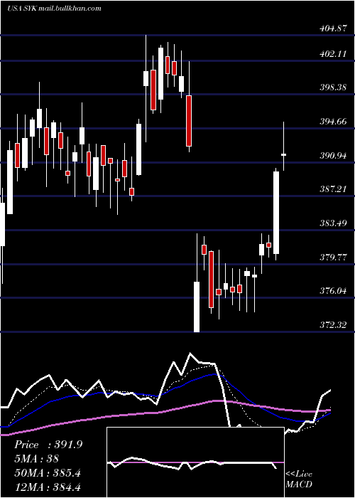  Daily chart StrykerCorporation