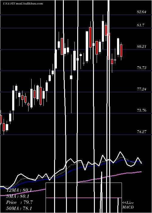  Daily chart SyscoCorporation