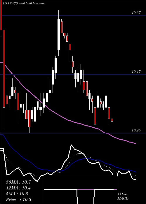  Daily chart DelTaco