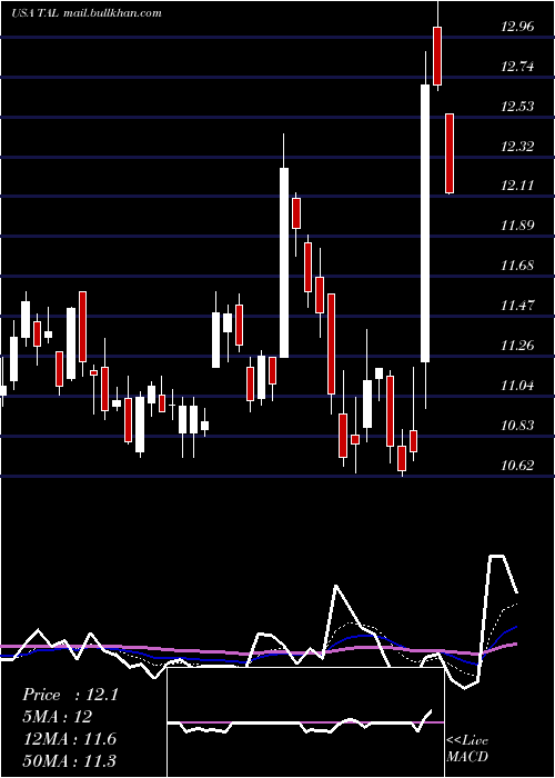  Daily chart TalEducation