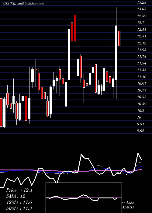  weekly chart TalEducation