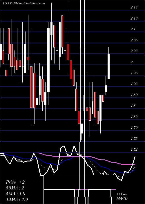  Daily chart TantechHoldings