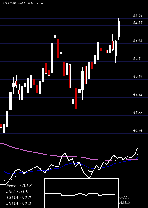  Daily chart MolsonCoors