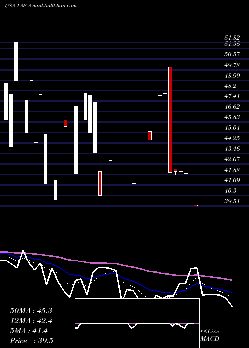  Daily chart MolsonCoors