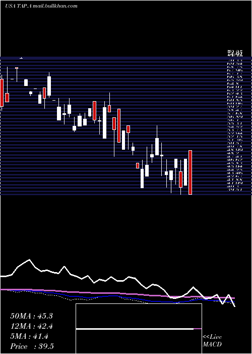  monthly chart MolsonCoors