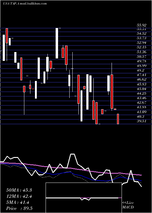  weekly chart MolsonCoors