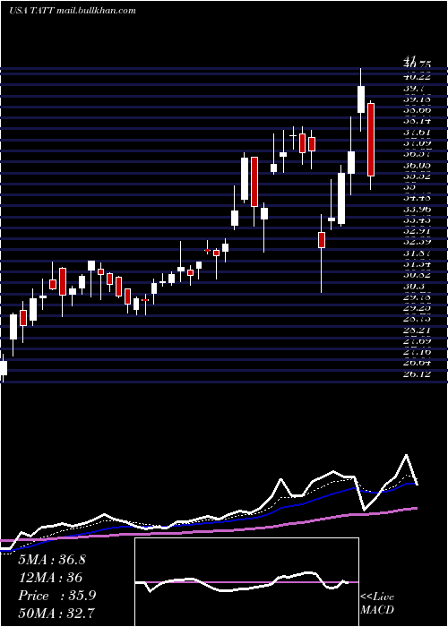  Daily chart TatTechnologies