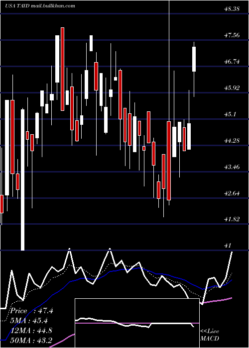  Daily chart TaylorDevices
