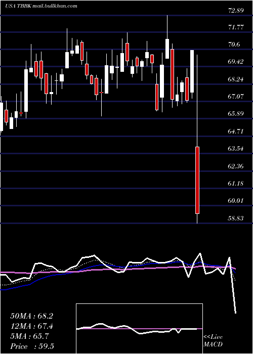 Daily chart BancorpInc