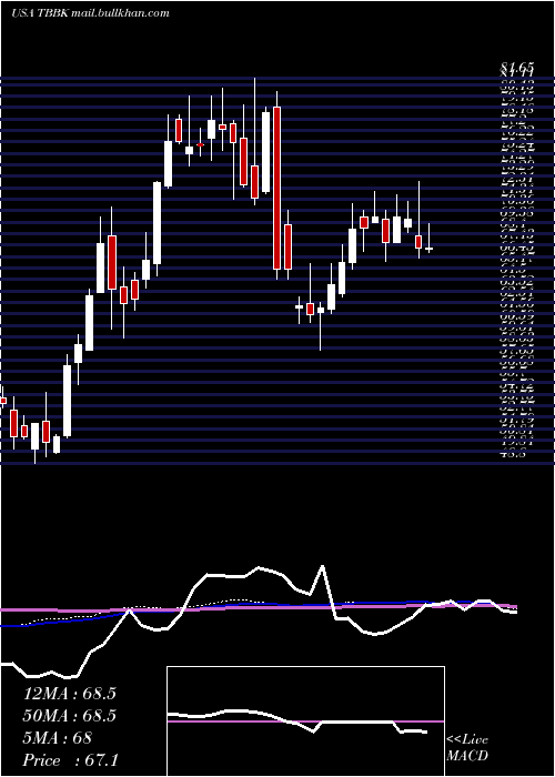  weekly chart BancorpInc