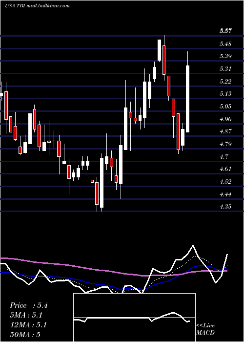  Daily chart TrueblueInc