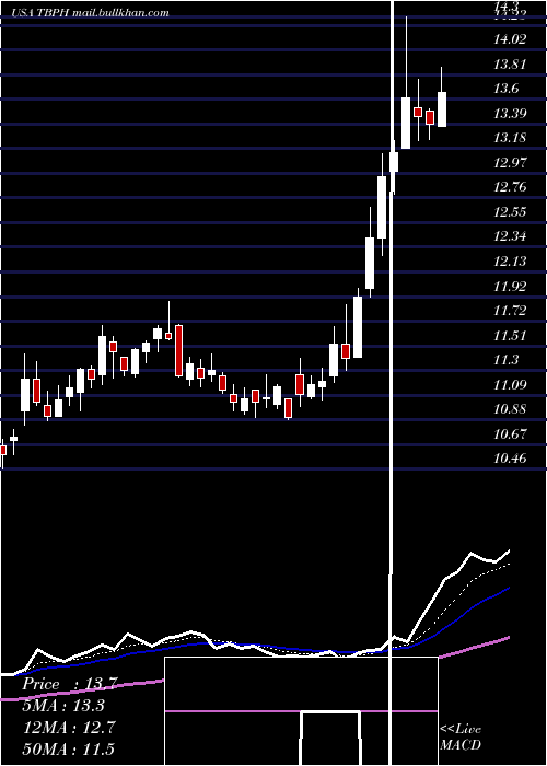 Daily chart TheravanceBiopharma