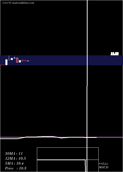  monthly chart Tuanche