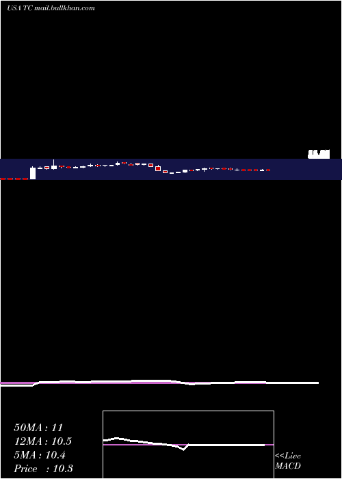  weekly chart Tuanche
