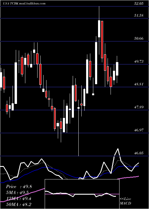  Daily chart TricoBancshares