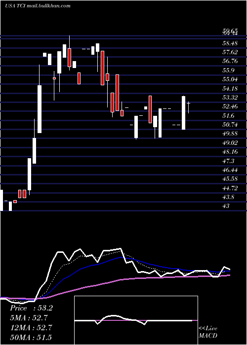  Daily chart TranscontinentalRealty