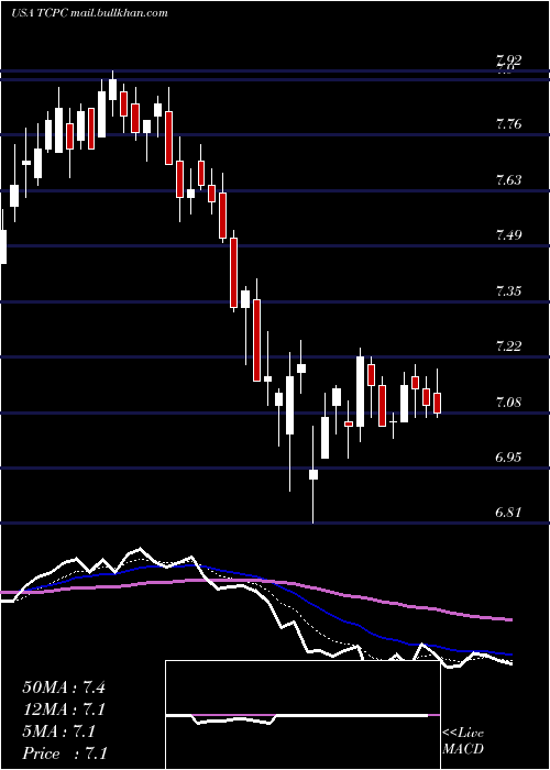  Daily chart BlackrockTcp