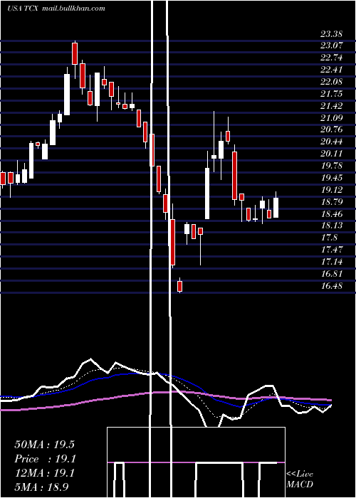  Daily chart TucowsInc