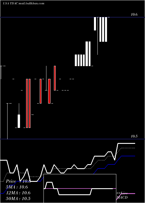  Daily chart TridentAcquisitions