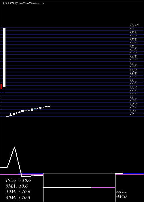 monthly chart TridentAcquisitions