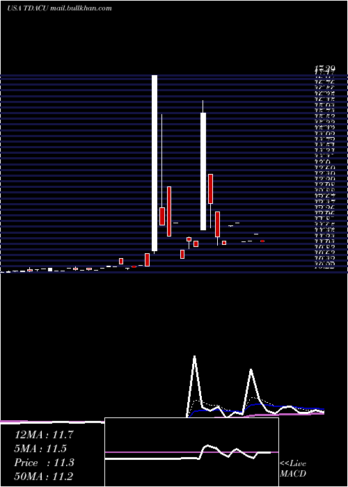  Daily chart TridentAcquisitions
