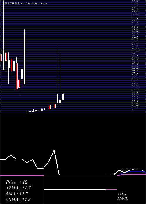  monthly chart TridentAcquisitions