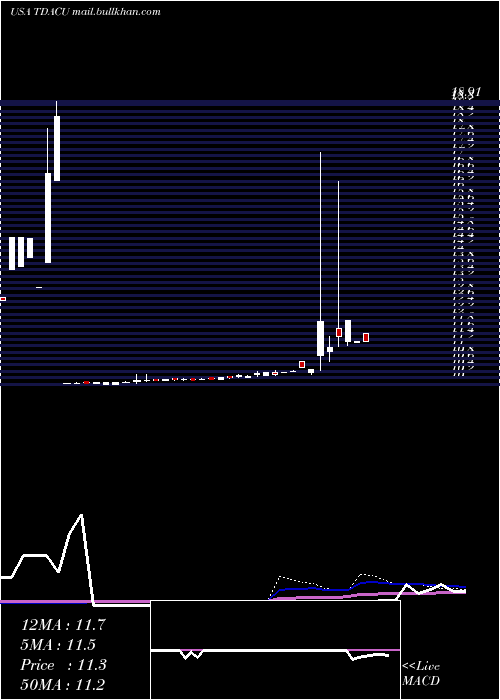  weekly chart TridentAcquisitions