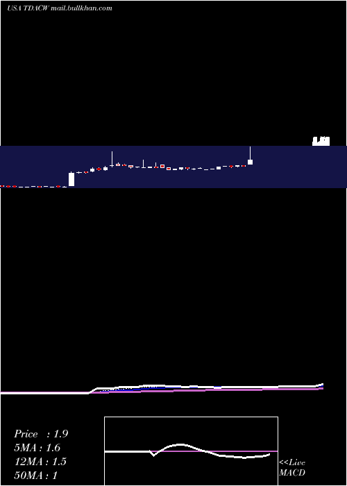  Daily chart TridentAcquisitions