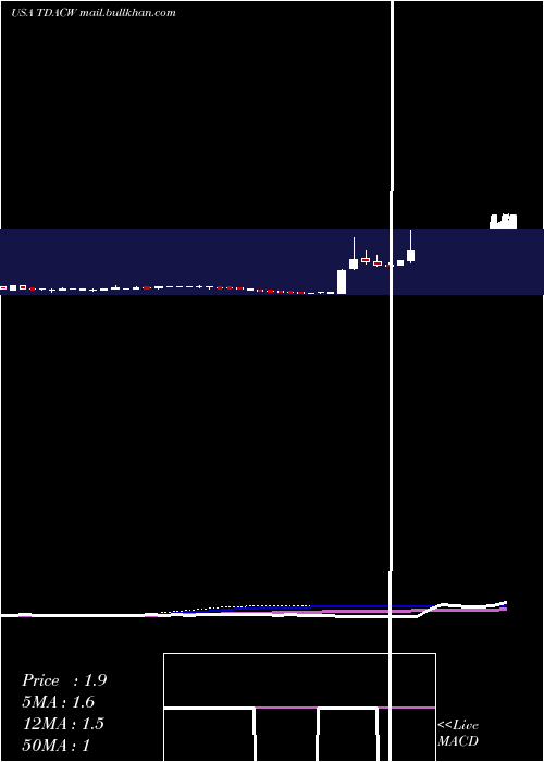  weekly chart TridentAcquisitions