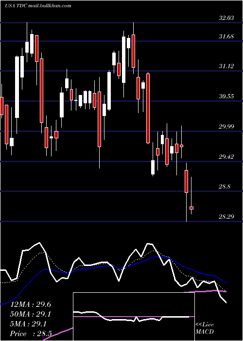  Daily chart TeradataCorporation