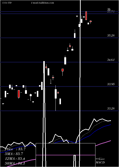  Daily chart TelephoneAnd