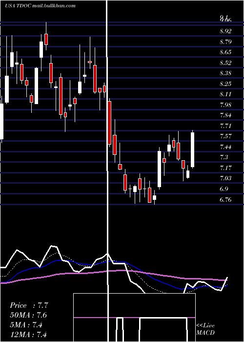  Daily chart TeladocHealth