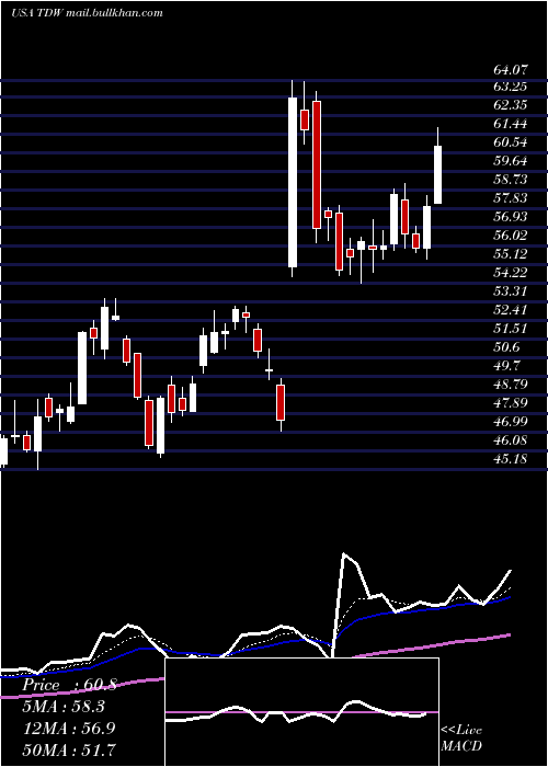  Daily chart TidewaterInc