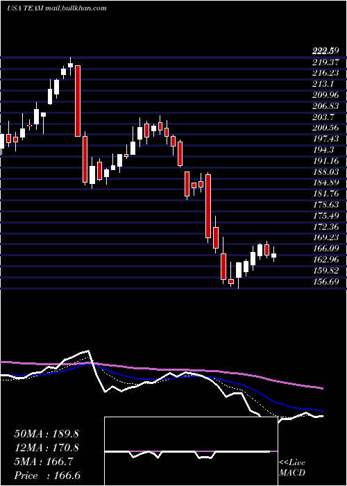 Daily chart AtlassianCorporation