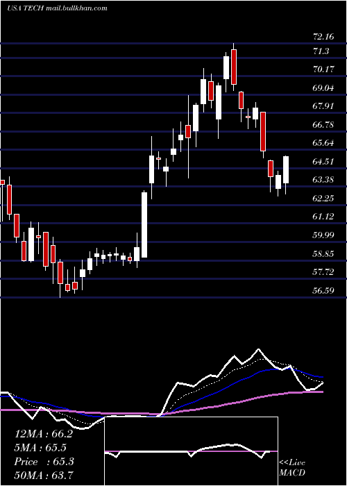  Daily chart BioTechne