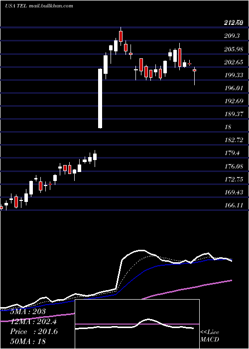  Daily chart TeConnectivity